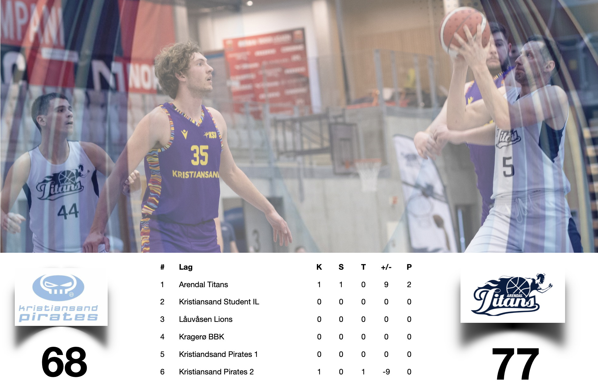 Arendal Titans seier sesongens første seier mot Kristiansand Pirates 2