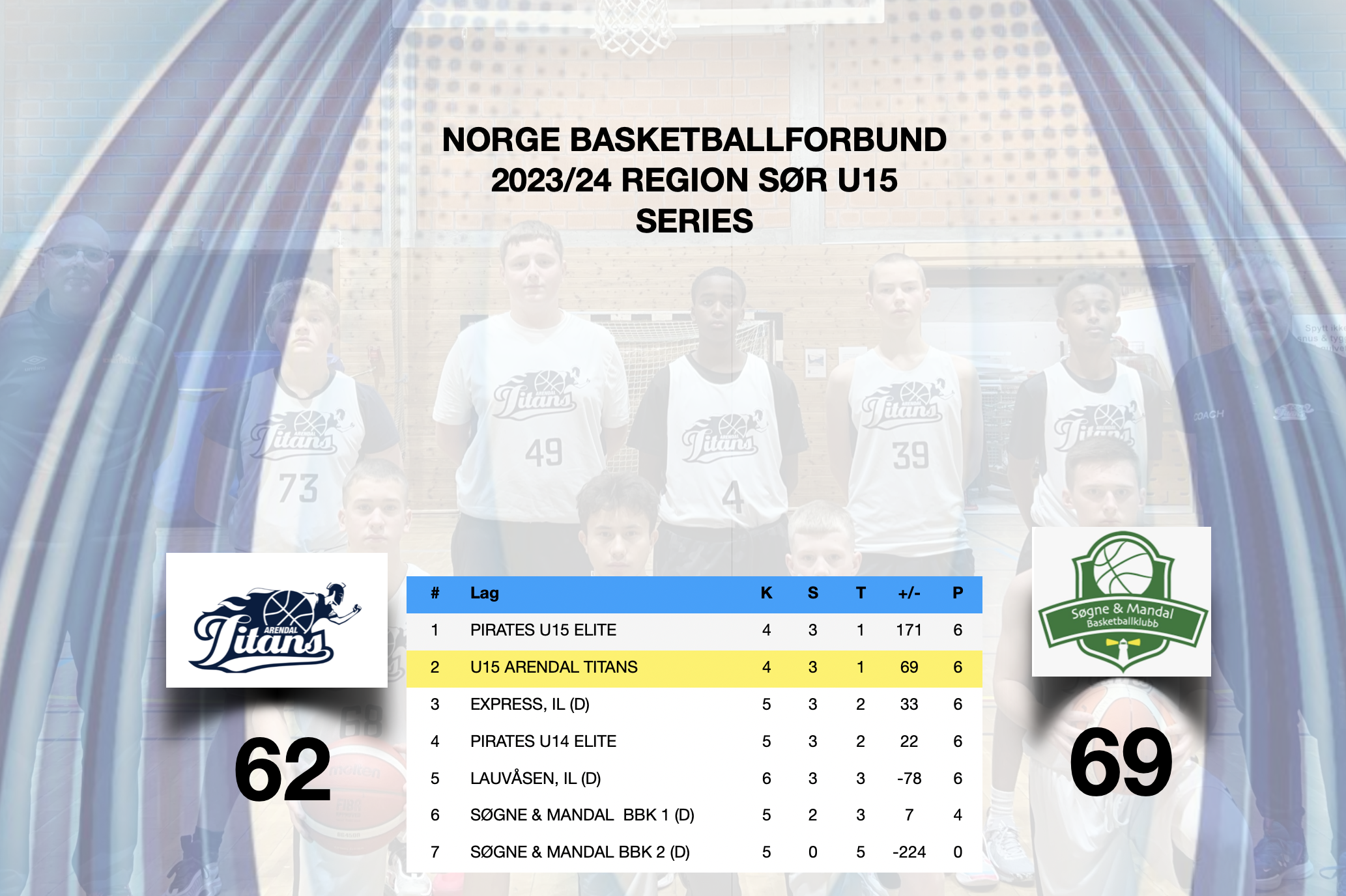 U15 Arendal Titans lider sitt første tap i serien mot U15 Søgne &amp; Mandal (D) på Sparebanken Sør Amfi