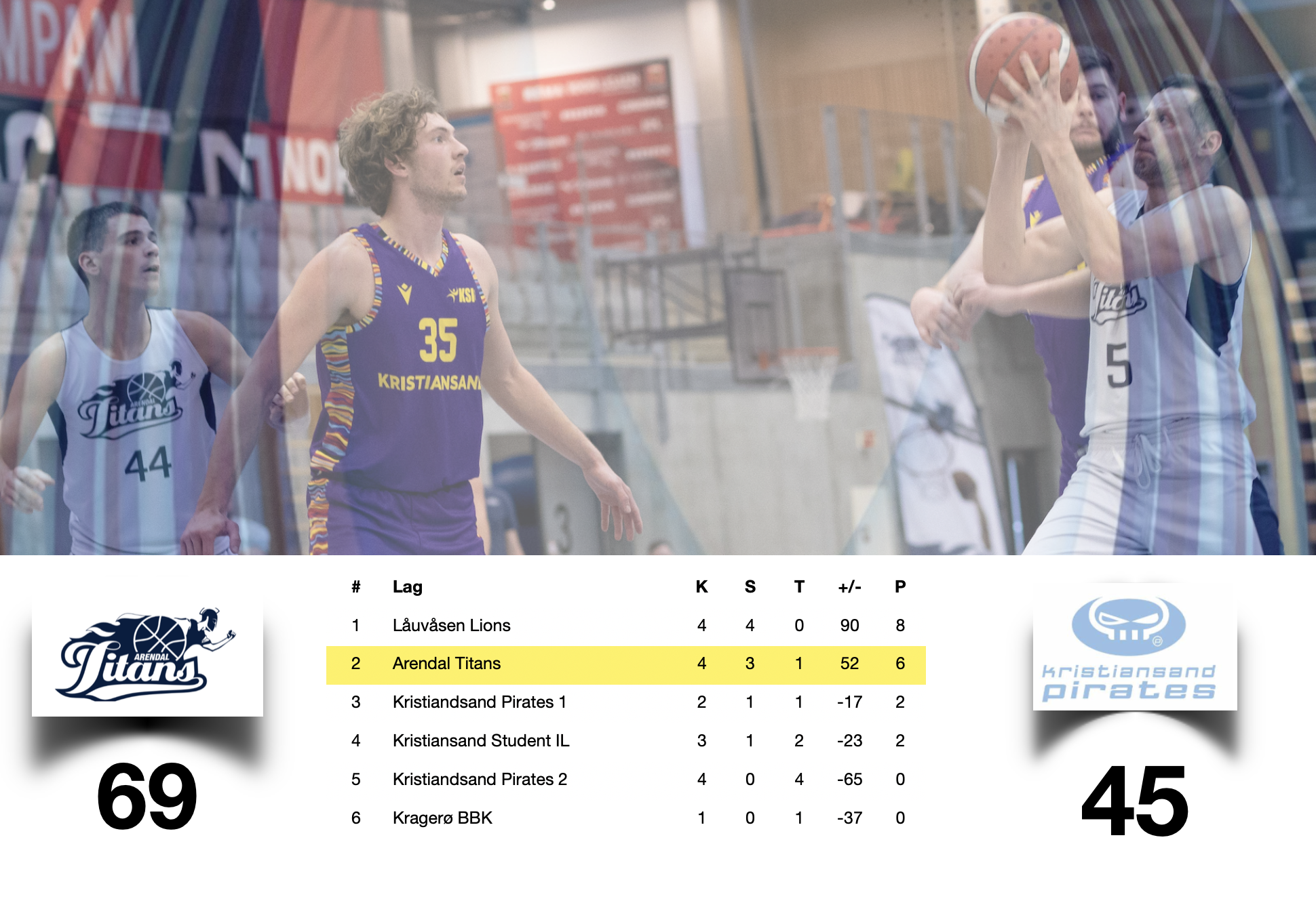 Arendal Titans overlegen seier mot Kristiansand Pirates 1