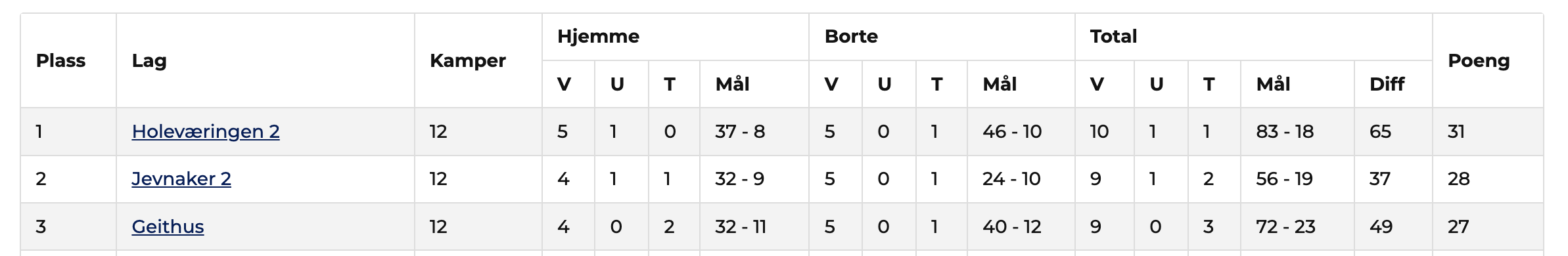 Storseier for b-laget i siste kamp med 8-1 over Åmot!