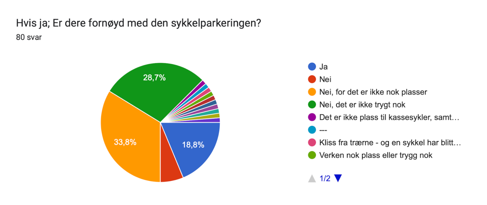 Diagram over skjemasvar. Tittel på spørsmål: Hvis ja; Er dere fornøyd med den sykkelparkeringen? . Antall svar: 80 svar.